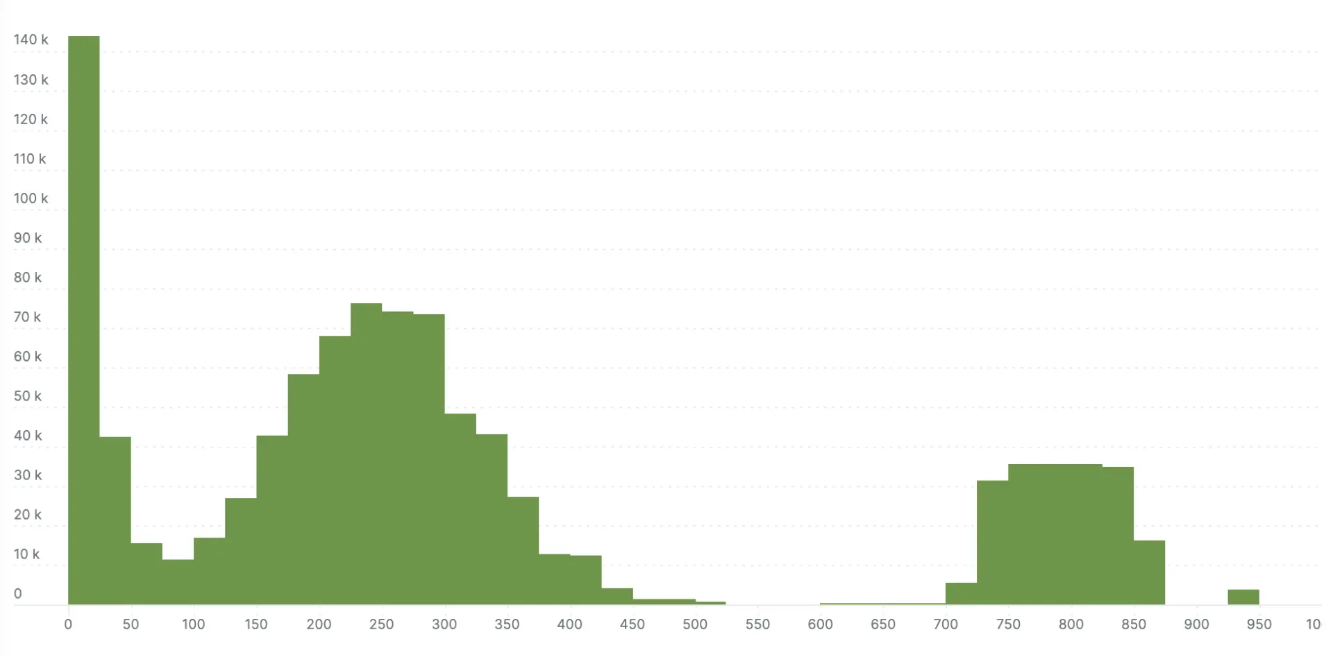 millisecond scale exponential bucket histogram