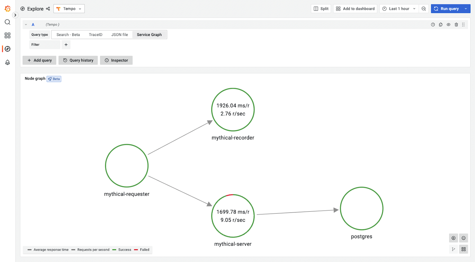 A screenshot showing a Grafana Tempo service graph