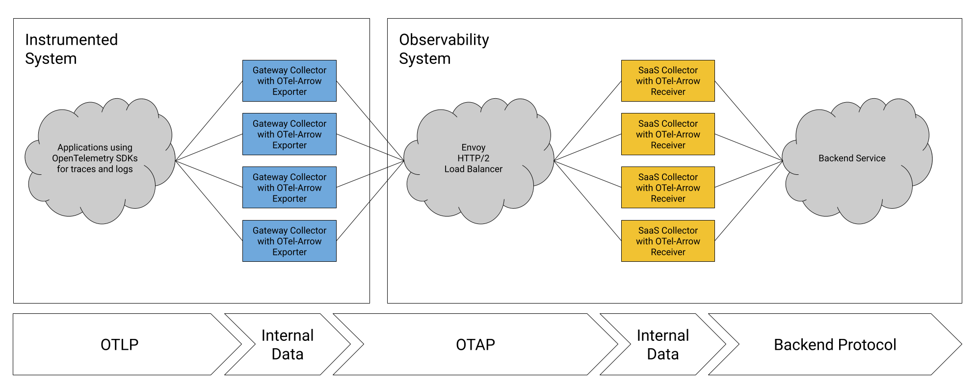 A pool of gateway collectors sends to a load balancer, then to a backend service.