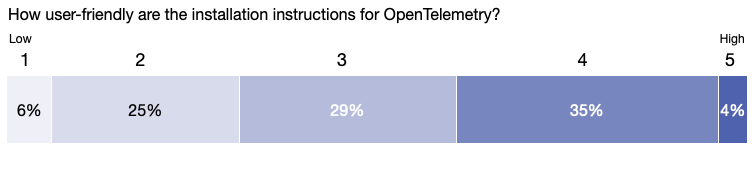 Stacked row chart showing the percentage of users who rated the installation instructions from 1 (low) to 5 (high)