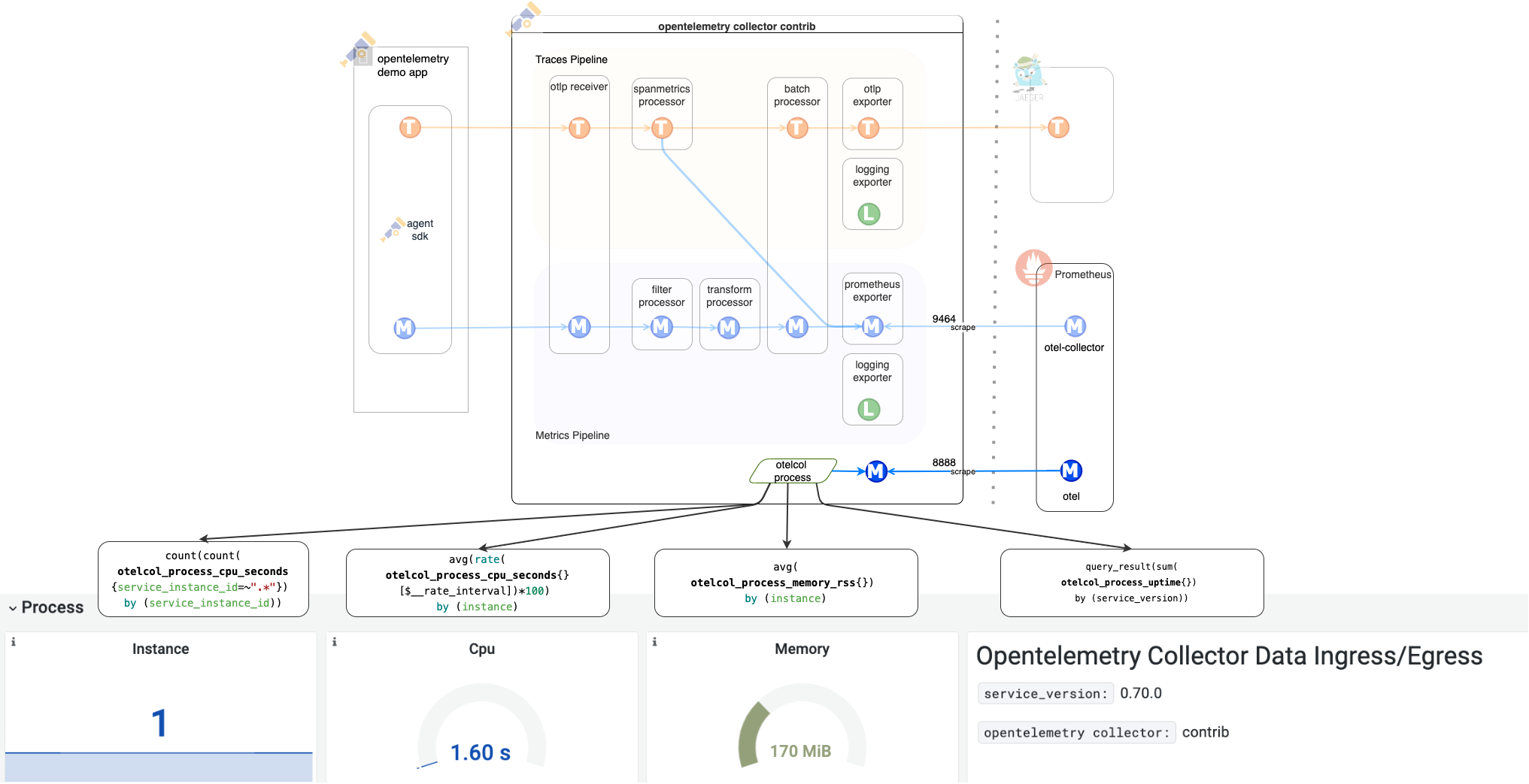 OpenTelemetry Collector Process Metrics